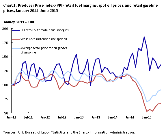 Spot Gasoline Price Chart