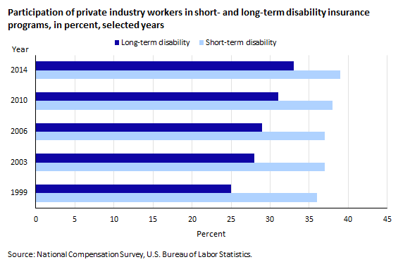 Determining the Amount of Disability Insurance You Require