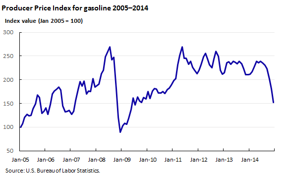 Gasoline Price Chart