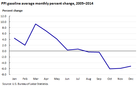 PPI gasoline average monthly percent change, 2005–2014