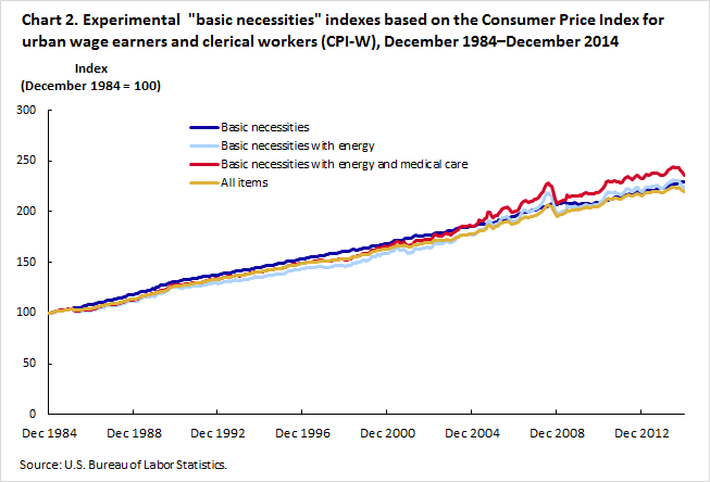 Inflation Chart Last 10 Years