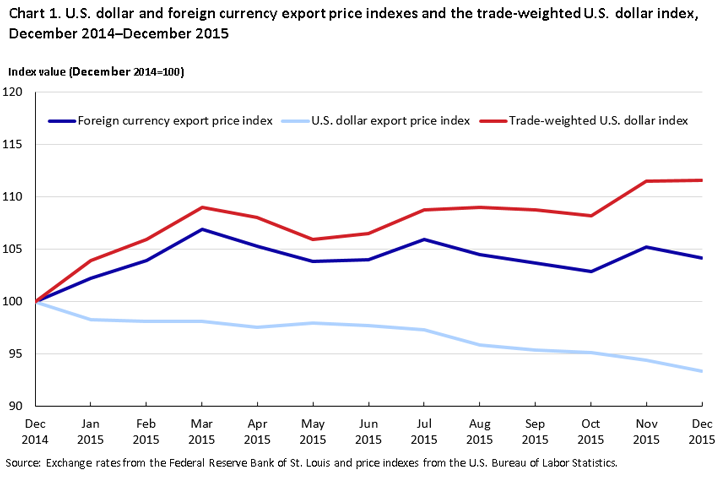 Currency Price Chart