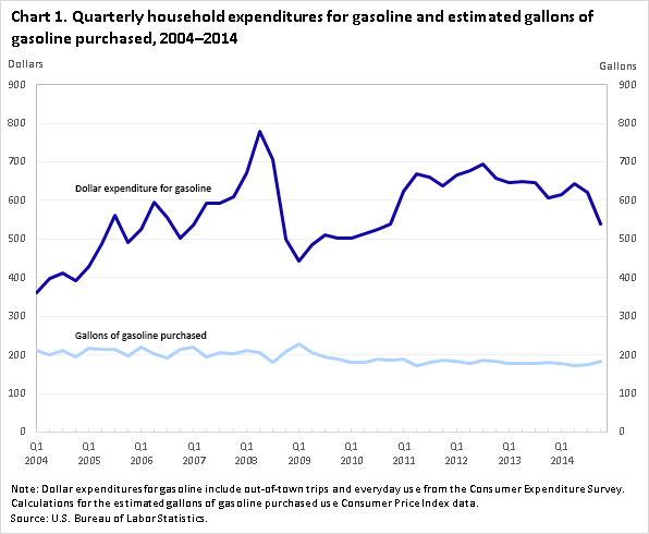 Us Gasoline Demand Chart