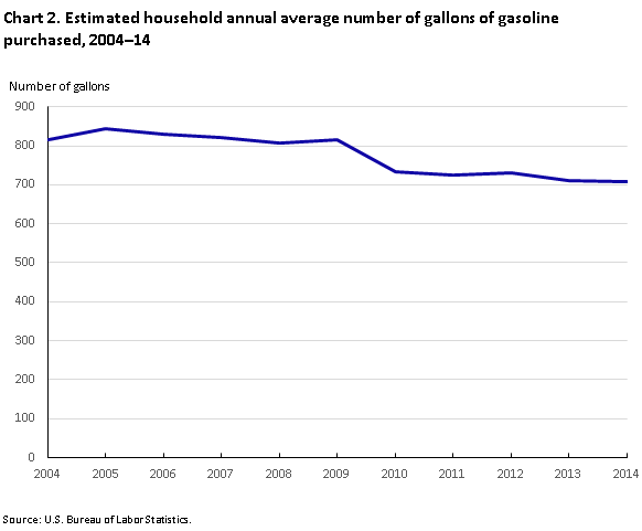 Us Gasoline Demand Chart