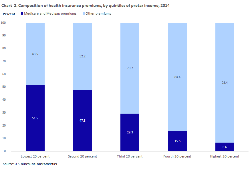 Healthcare Spending Chart