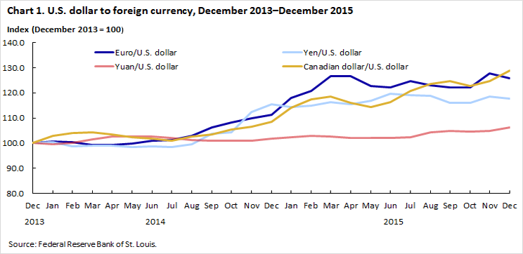 Us Dollar Depreciation Chart