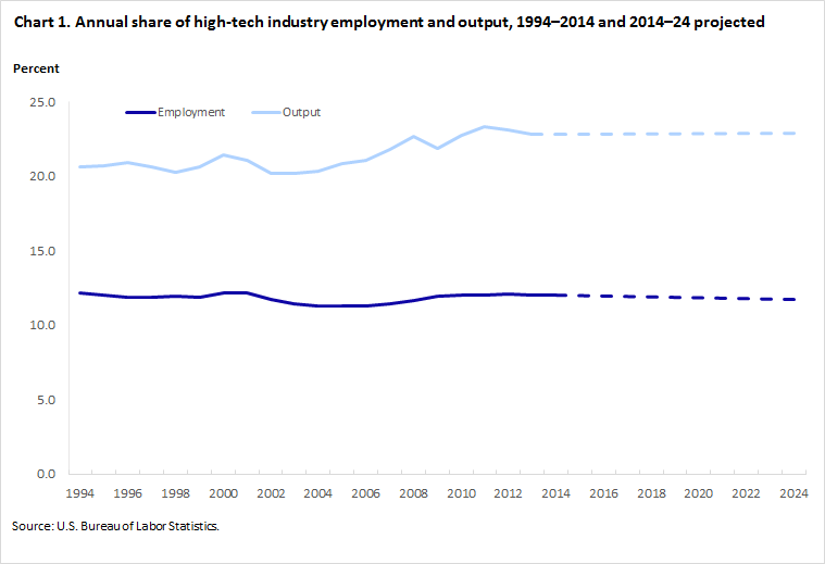 high-tech industry chart 1