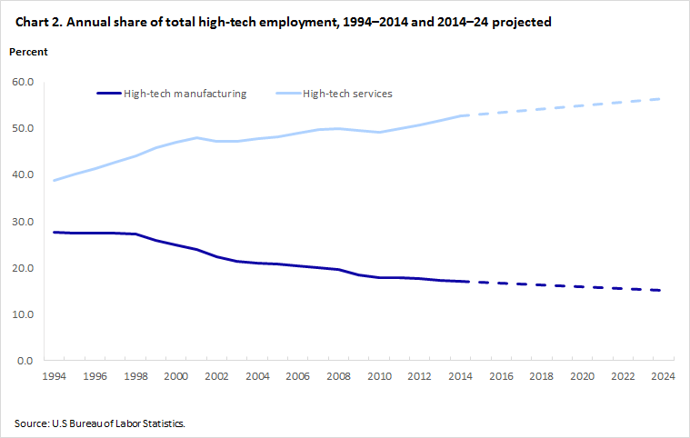 the-high -tech industry chart 2