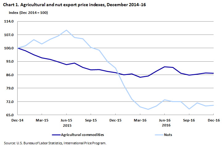 Water Commodity Price Chart