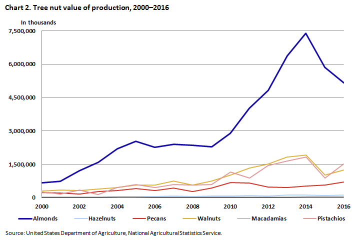 Almond Prices Chart