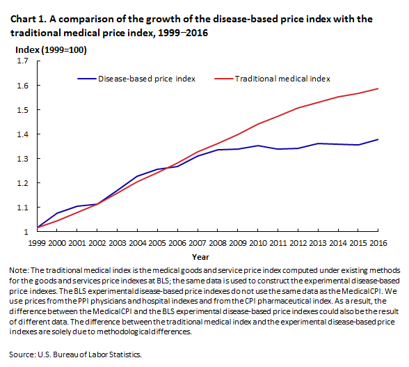 Chart 1. A comparison of the growth of the disease-based price index with the traditional medical price index, 1999 to 2016 