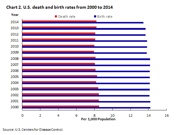 Chart 2. U.S. death and birth rates from 2000 to 2014