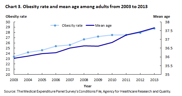 Chart 3. Obesity rate and mean age among adults from 2003 to 2013