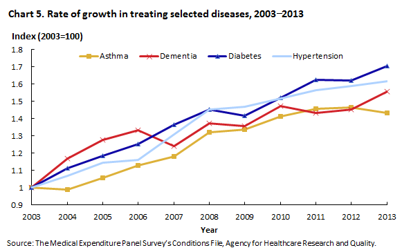 Health Care Cost Increases By Year Chart