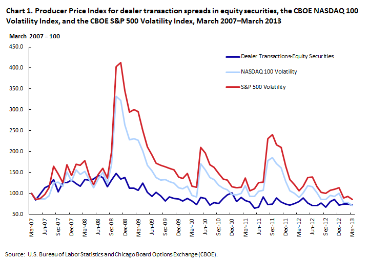 Gov Stock Chart