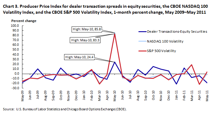 Producer Price Index for dealer transaction spreads in equity securities, the CBOE NASDAQ 100 Volatility Index, and the CBOE S&P 500 Volatility Index, 1-month percent change, May 2009–May 2011