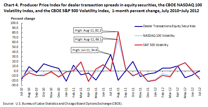 Producer Price Index for dealer transaction spreads in equity securities, the CBOE NASDAQ 100 Volatility Index, and the CBOE S&P 500 Volatility Index,  1-month percent change, July 2010–July 2012