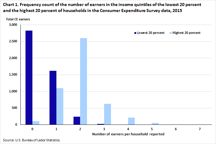Chart 1 displays breakdown of earners per household