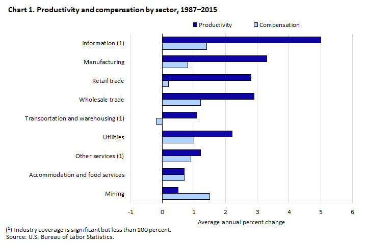 Worker Productivity Vs Wages Chart