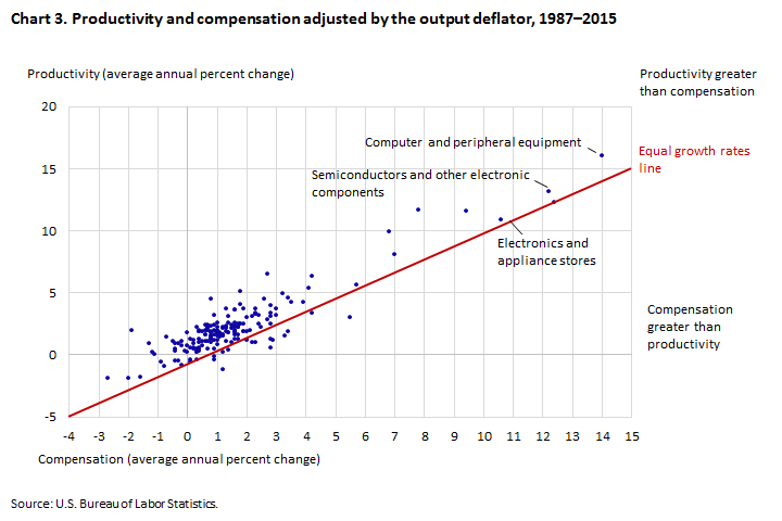 Worker Productivity Vs Wages Chart