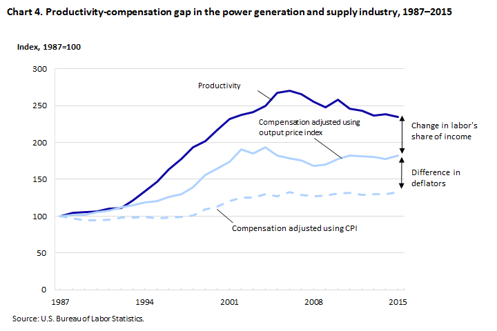 Worker Productivity Vs Wages Chart