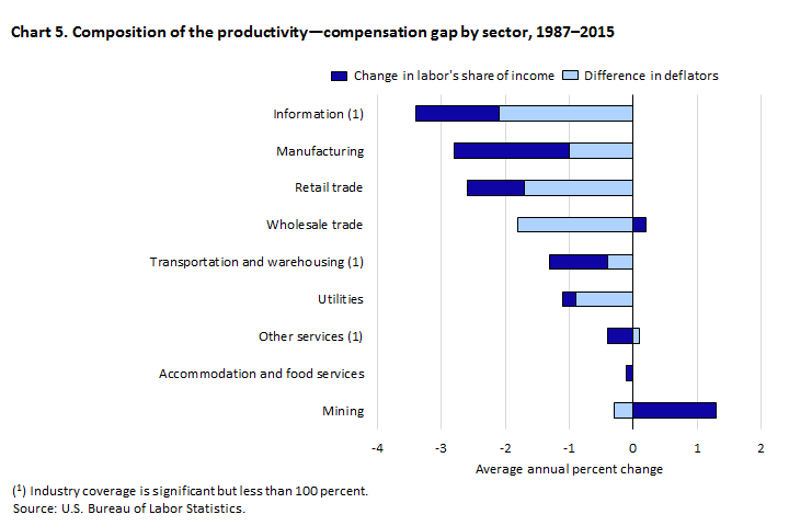 Employee Productivity Chart