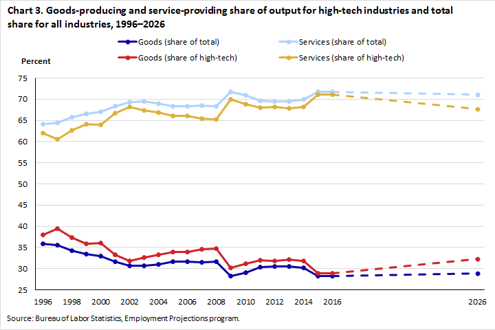 Bureau Of Labor Statistics Charts