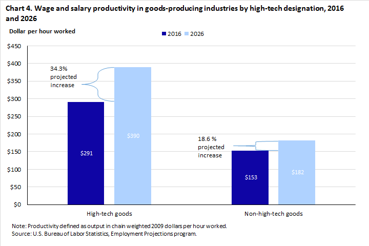 High-tech industries: an analysis of employment, wages, and output : Beyond  the Numbers: U.S. Bureau of Labor Statistics