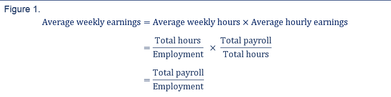 Average weekly earnings= (Average weekly hours) × (Average hourly earnings) = [(Total hours)/(Employment)] x [(Total payroll)/(Totall hours)] = (Total payroll)/(Employment)