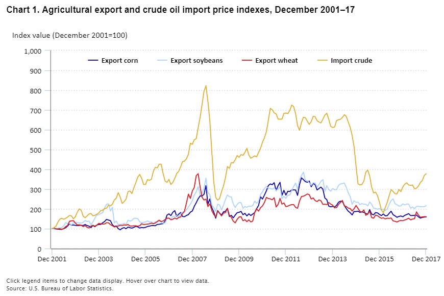 Agricultural Commodity Prices Chart