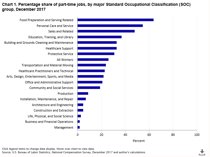U S Bureau Of Labor Statistics July 2019 Vol 8 No 9 Employment And Unemployment Image Has The Required Skill Level Of Part Time Jobs Changed Over Time By Nicole Dangermond Kristen Monaco And Kristin Smyth Multiple Studies Exist That Trace The
