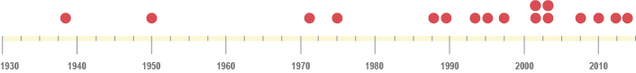 CEW Timeline