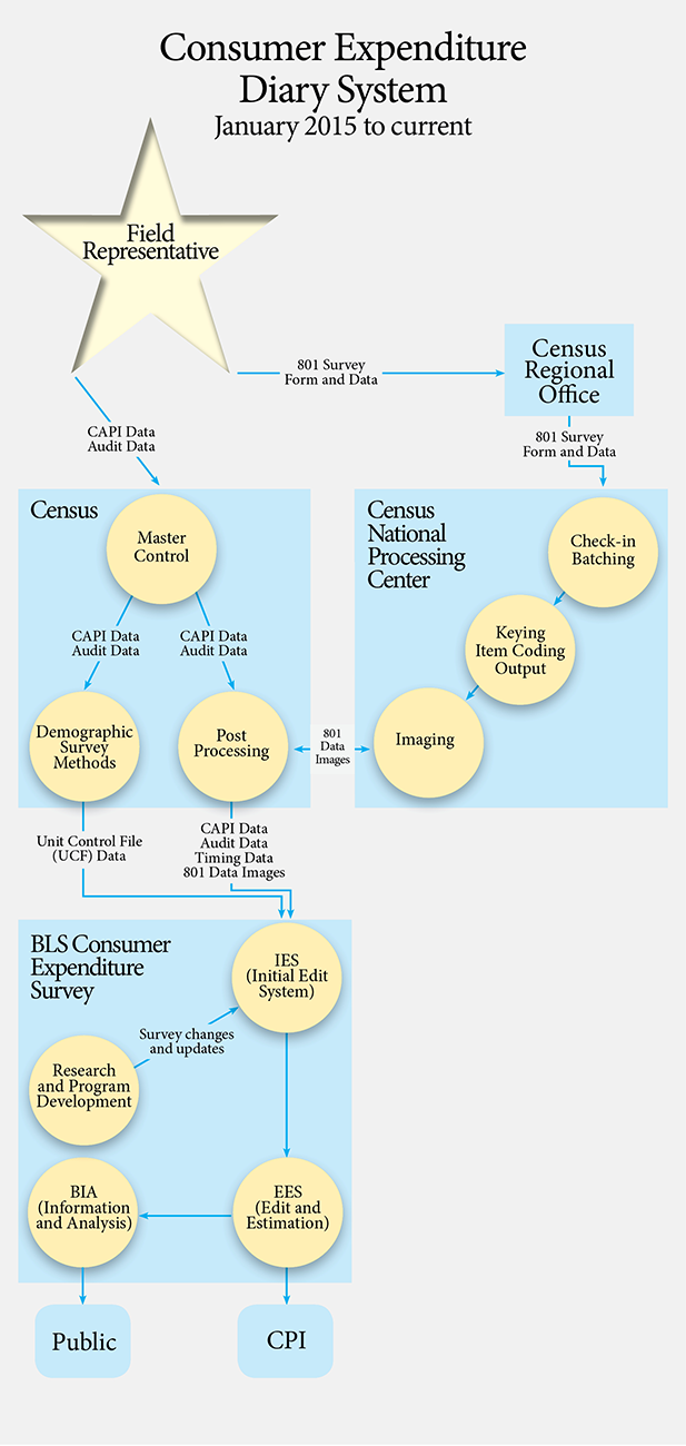 Illustration 3 shows the process starting from data collection by the field representative to the Census regional office, then to the National Processing Center or directly to the Census headquarters. Census headquarters performs preliminary data edits before delivering the data to the CE at BLS.  The CE further processes the data for the Consumer Price Index program and makes the information available to the public.