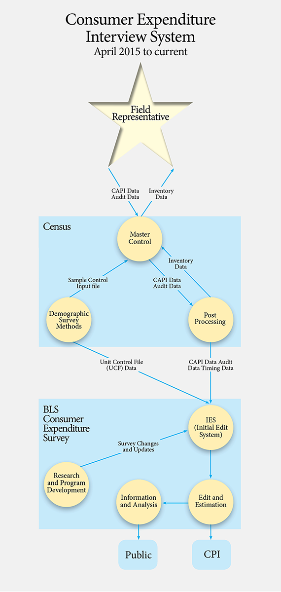 Illustration 2 shows the process flow from collection by a field representative to publication. A field representative starts by collecting data for the Interview Survey and then transmitting them to the Census Bureau. The data are then reformatted into datasets as required by the Bureau of Labor Statistics’ output structure. At BLS, a series of automated edits are applied. Once completed, the data sets are delivered to the CPI and published.