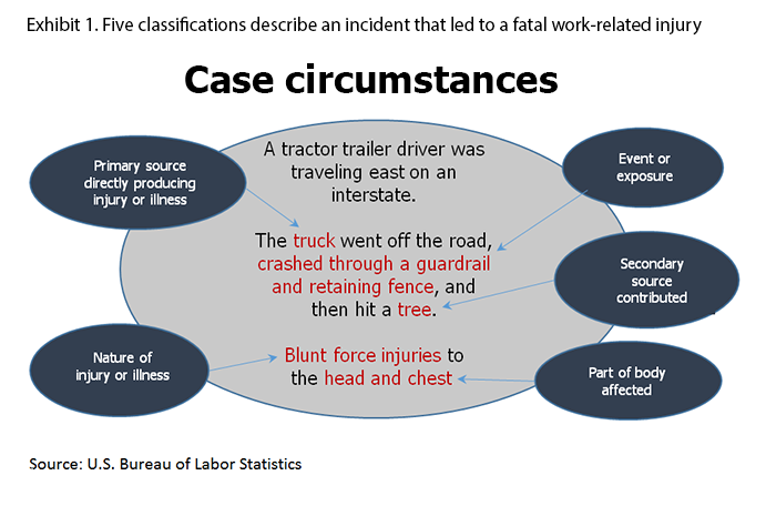 Exhibit 1. Five classifications used to describe an a serious nonfatal work injury or illness or fatal injury and Occupational Injury and Illness Classification System (OIIC) codes. A truck driver was driving his semi eastbound on an interstate. 