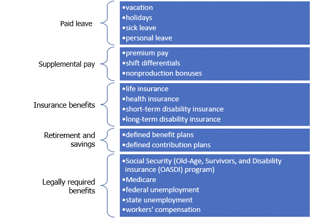 Benefit costs measured by the ECEC include paid leave, supplemental pay, insurance benefits, retirement and savings, and legally required benefits.