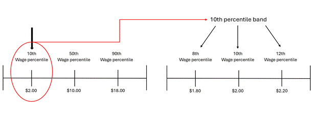 Example of percentile wage band for Compensation Percentile Estimates.