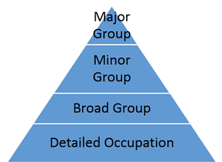 National Compensation Survey hierarchy triangle, top to bottom reads: Major group, Minor Group, Broad Group, then Detailed Occupation.