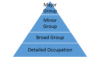 National Compensation Survey hierarchy triangle, top to bottom reads: Major group, Minor Group, Broad Group, then Detailed Occupation.