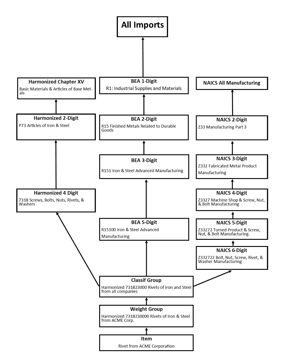 flow chart showing how one item is aggregated into the group of all imports