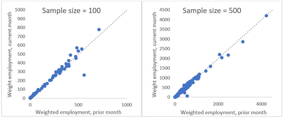 Examples of all employees matched sample size of 100 and 500. Weighted employment of past month and current month.