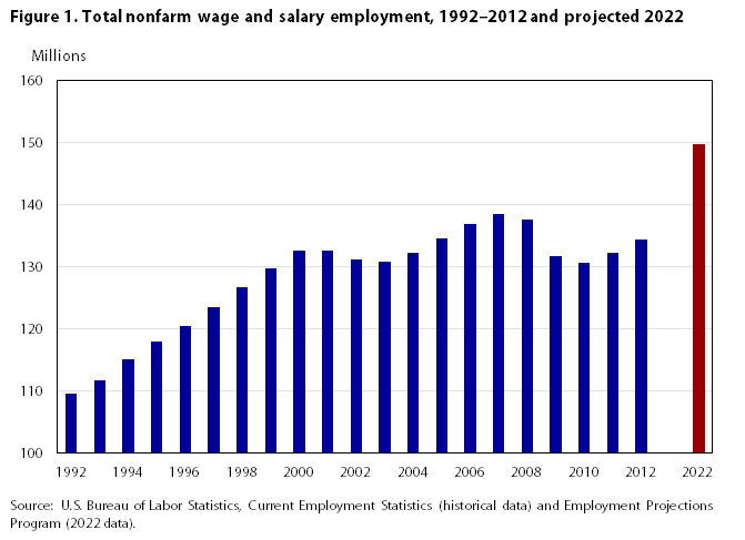 Rate projected industry growth by Healthcare Occupations