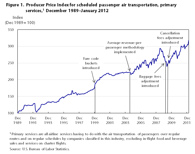 Airfare Price History Chart