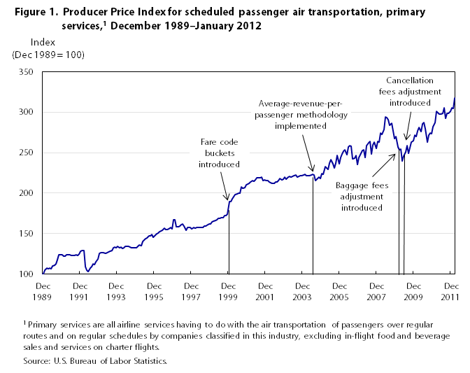 Flight Fare History Chart