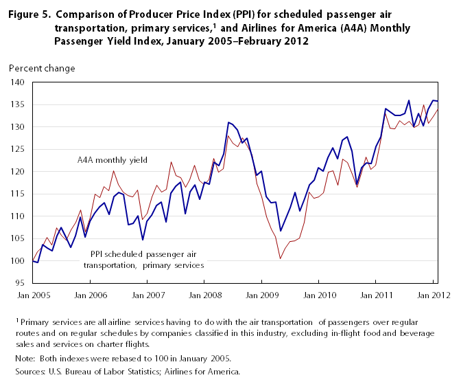 Airfare Trends Chart