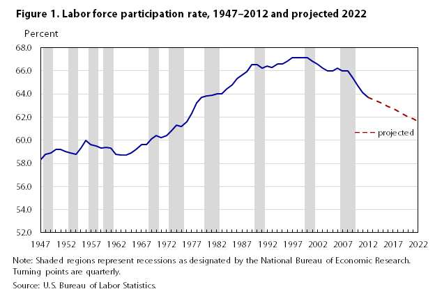 Labor Participation Chart