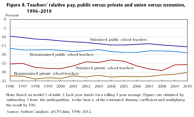 how much money does the average private school teacher make