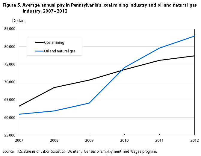 Marcellus Shale Charts