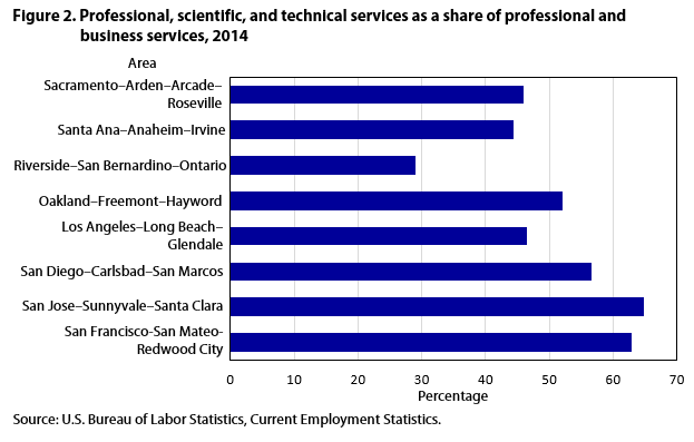 Figure 2. Professional, scientific, and technical services as a share of professional and business services, 2014