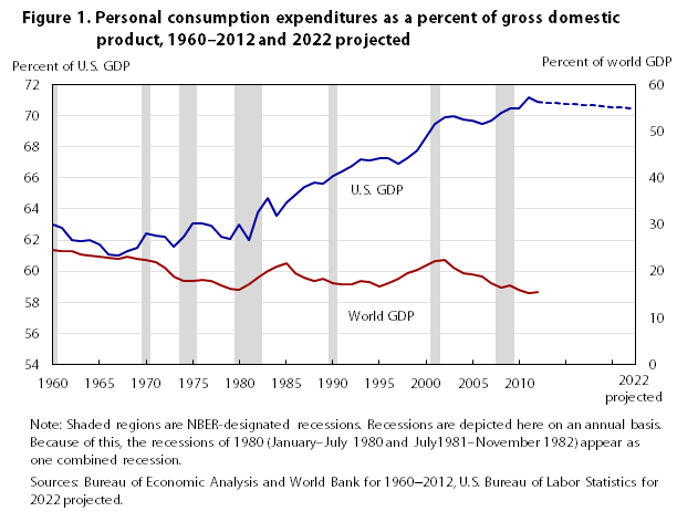 Us Consumer Spending Chart